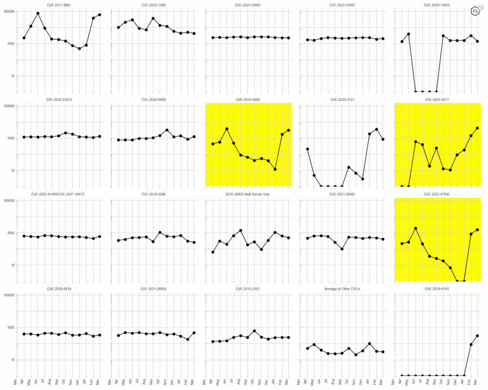 Evolution of vulnerability targeting in the last twelve months. This view accentuates the recent changes in CVE activity, of which the highlighted CVEs are most notable.