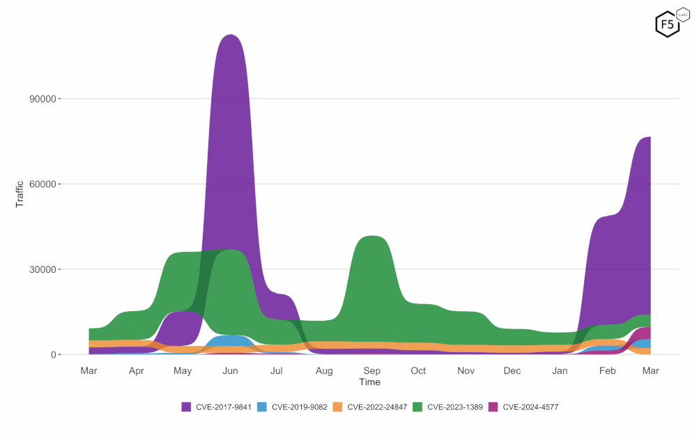 A bump plot showing the change in CVE traffic volume and position over the last twelve months.