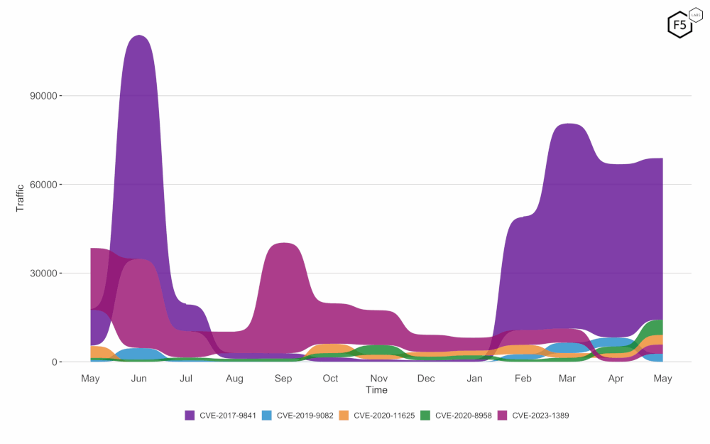 CVE-2017-9841 maintains significantly higher activity than all other CVEs observed. CVE-2019-9082 activity stays constant.