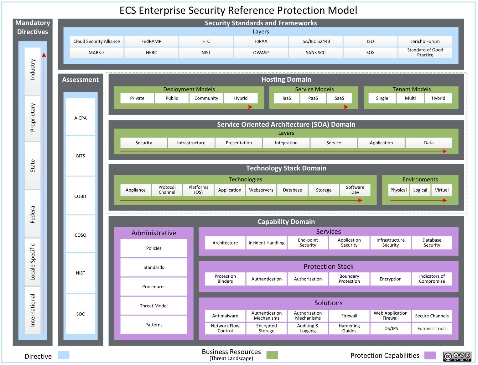 Achieving Multi-Dimensional Security Through Information Modeling—The ...