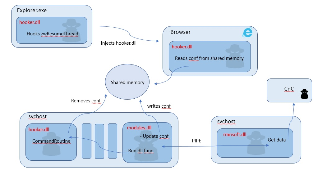 Malware analysis DNSChanger.exe Malicious activity