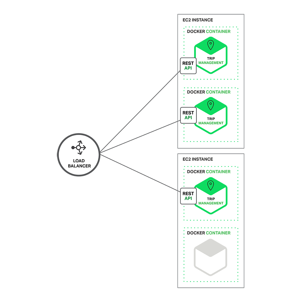 Sample microservices app for ride-for-hire service, deployed in Docker containers and fronted by a load balancer