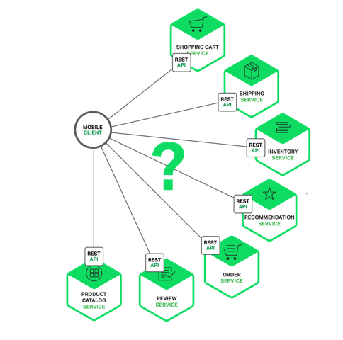 Le client mobile de l'application de commerce électronique a besoin d'un moyen d'accéder aux API RESTful des 7 microservices