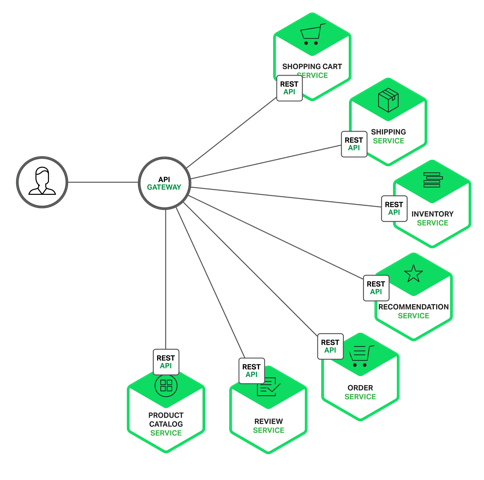 Une passerelle API permet aux clients mobiles de l'application de commerce électronique d'accéder aux API RESTful de ses 7 microservices