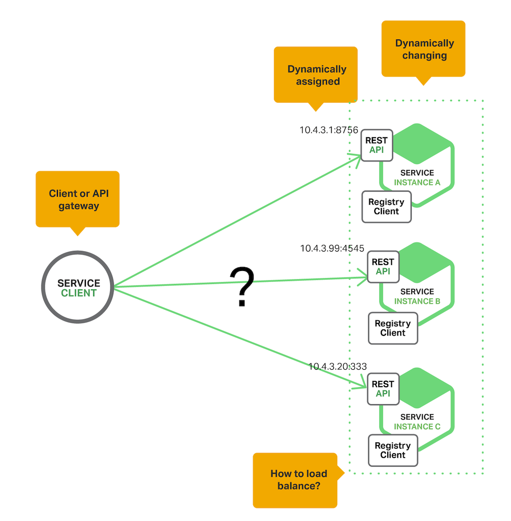 Service discovery is difficult in a modern, cloud-based microservices application because the set of instances, and their IP addresses, are subject to constant change