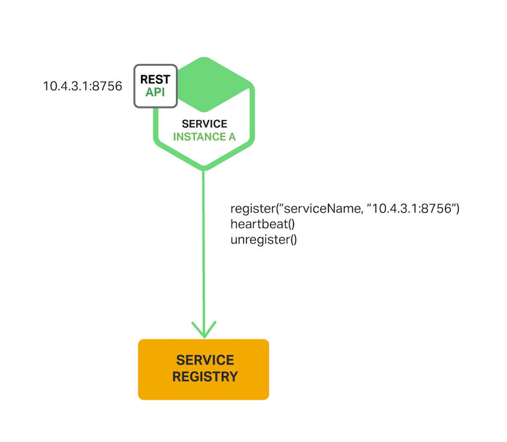 With the self-registration pattern for service discovery, a service instance registers and deregisters itself with the service registry