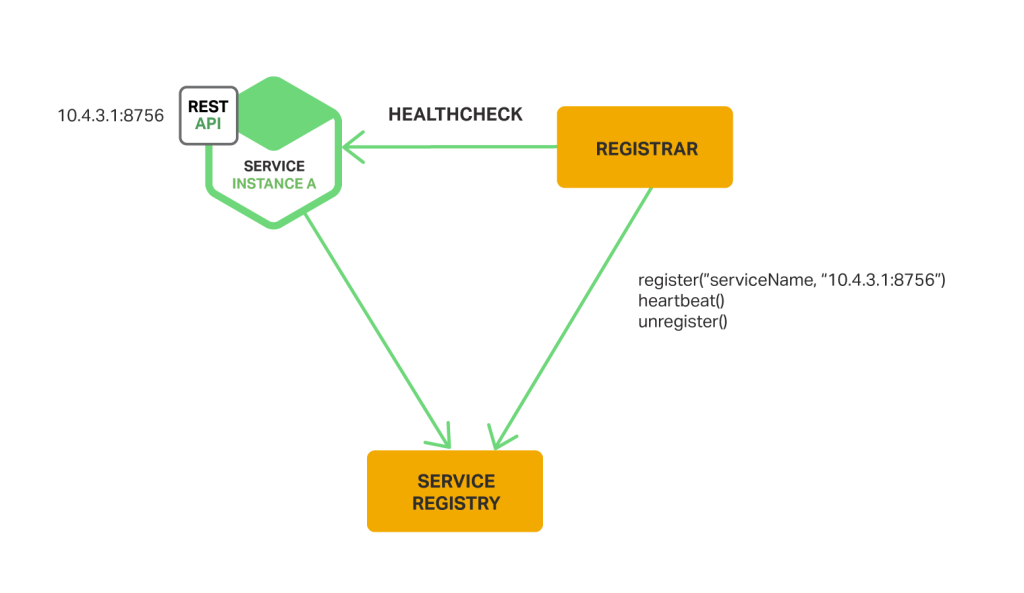 Service discovery is difficult in a modern, cloud-based microservices application because the set of instances, and their IP addresses, are subject to constant change