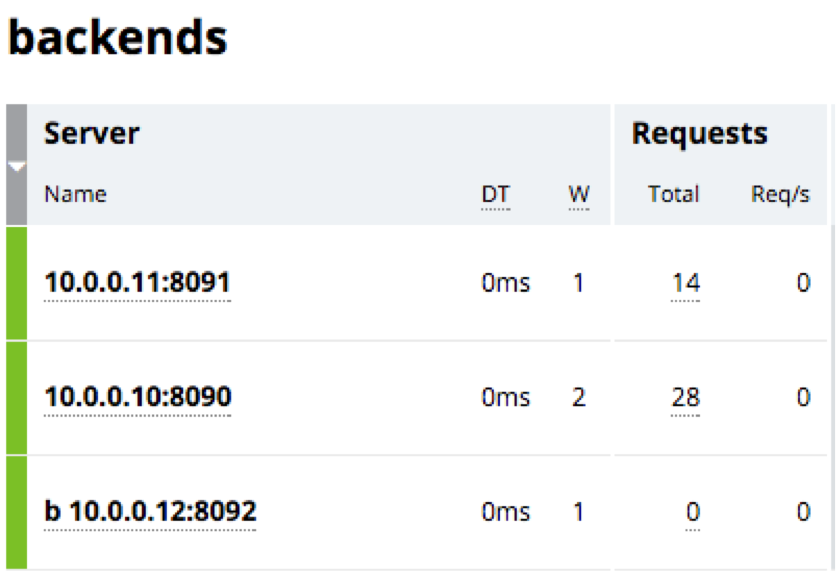 The live activity monitoring dashboard, showing how NGINX Plus distributes requests according to the weights assigned to the upstream servers in their DNS SRV records can be used for monitoring NGINX in a microservices architecture with NGINX as a load balancer