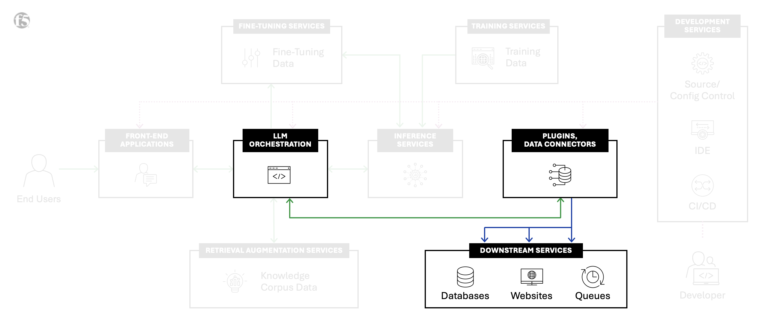 external-services diagram