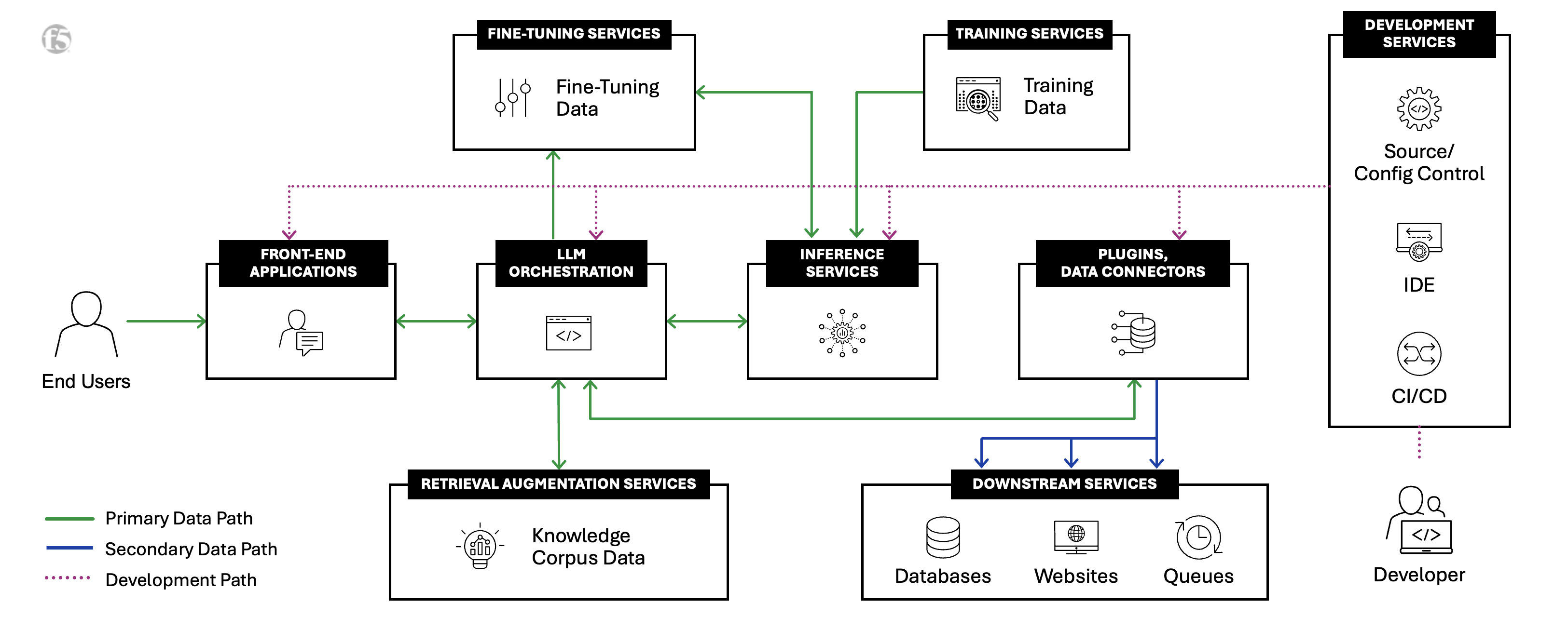 AI Reference Architecture diagram