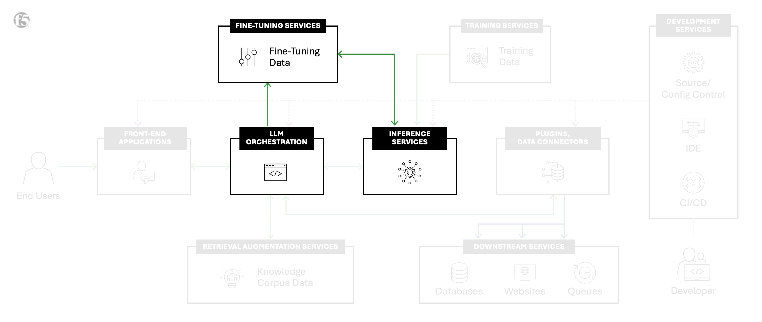 fine-tuning diagram