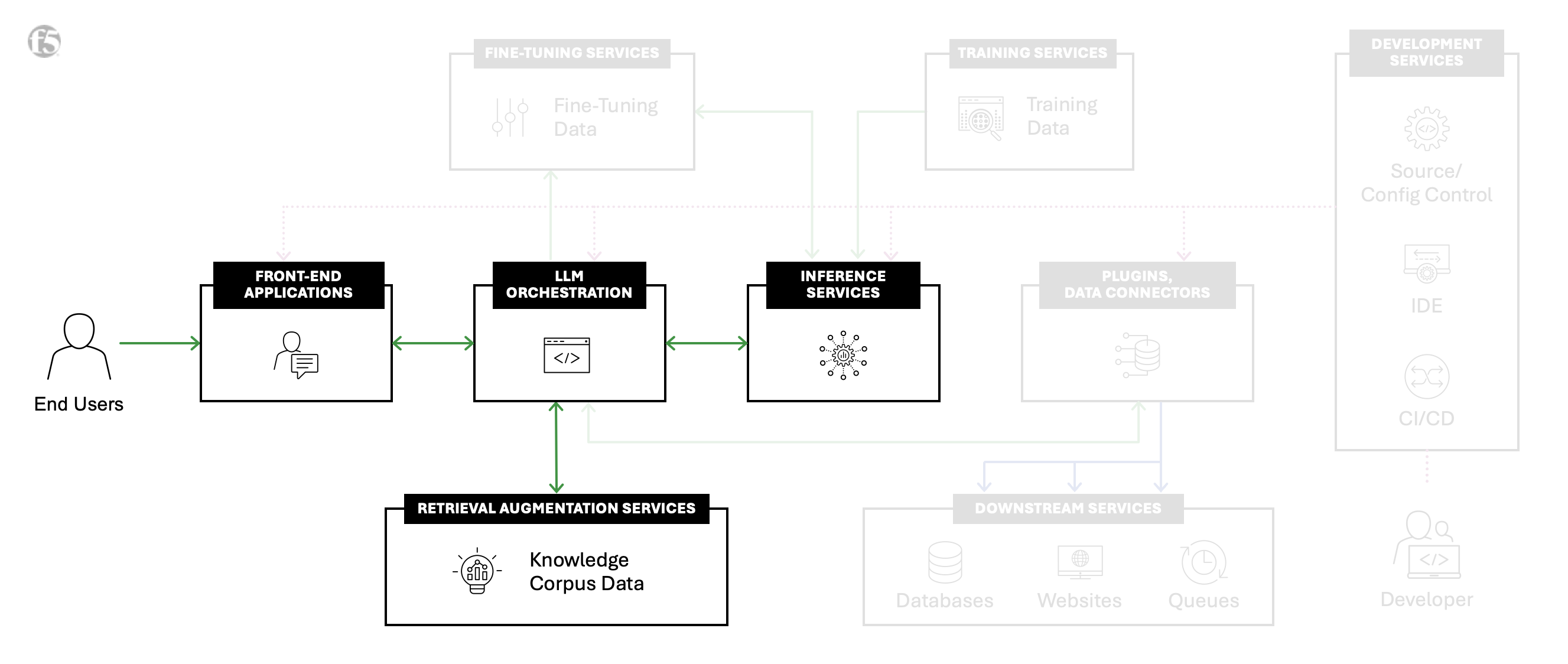 retrieval augmentation diagram