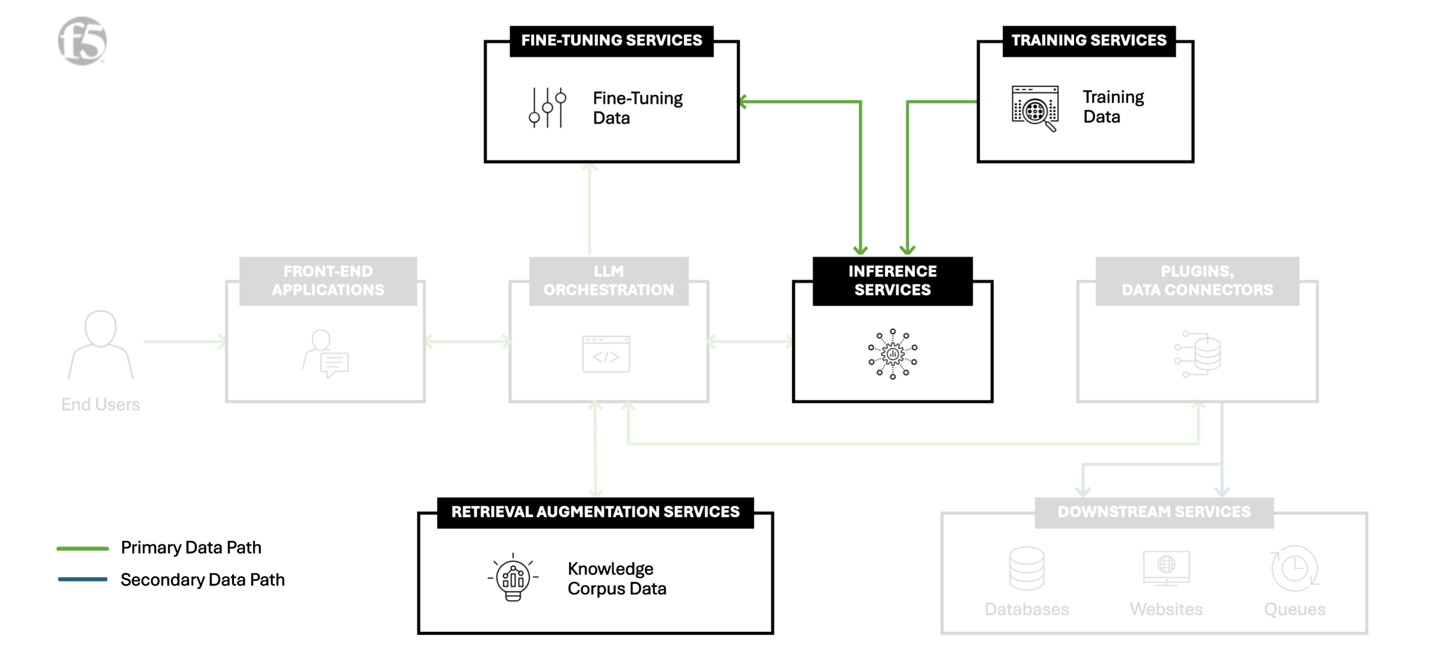 AI Reference Architecture diagram