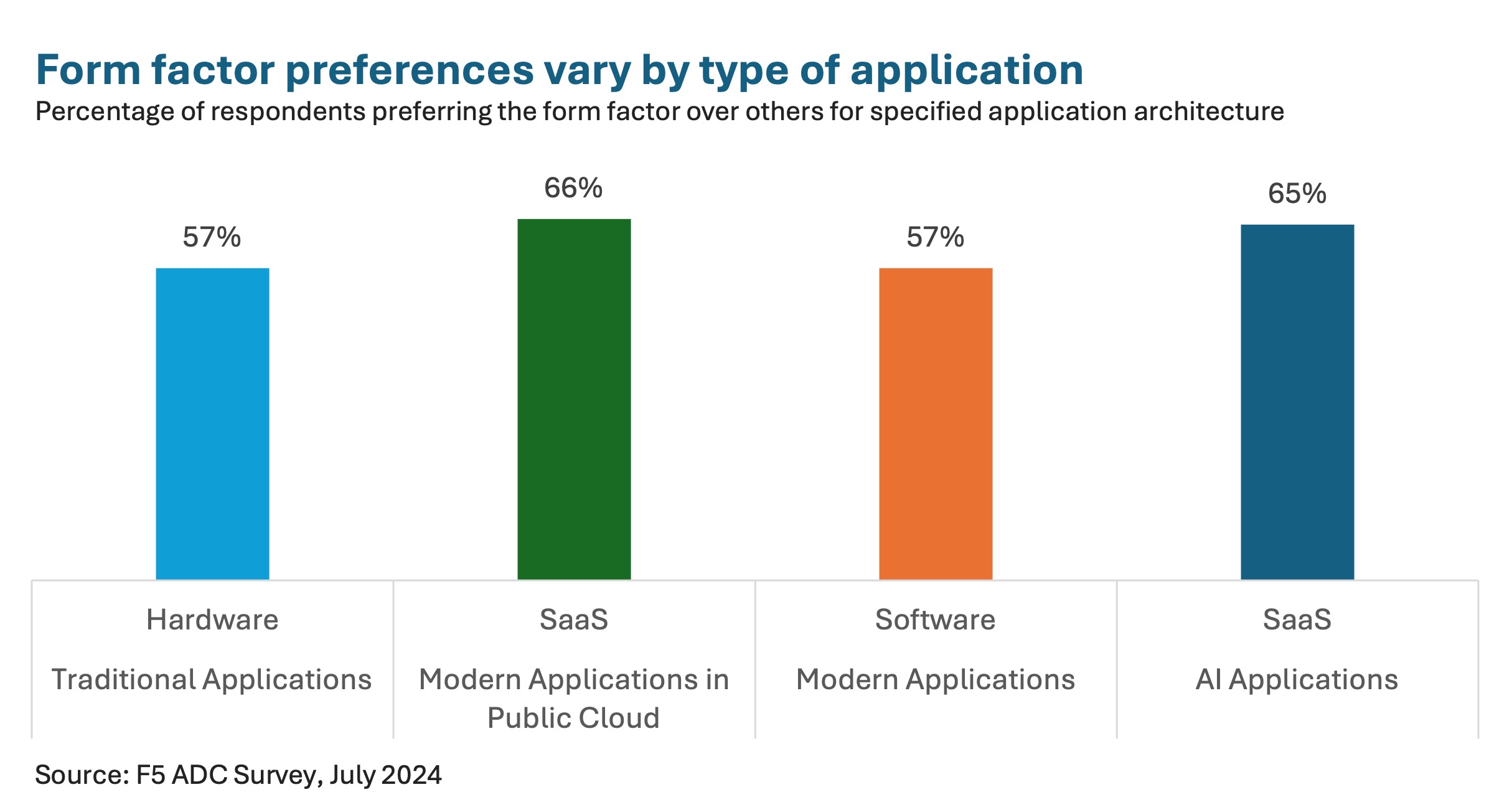 Préférences de facteur de forme par type d'application