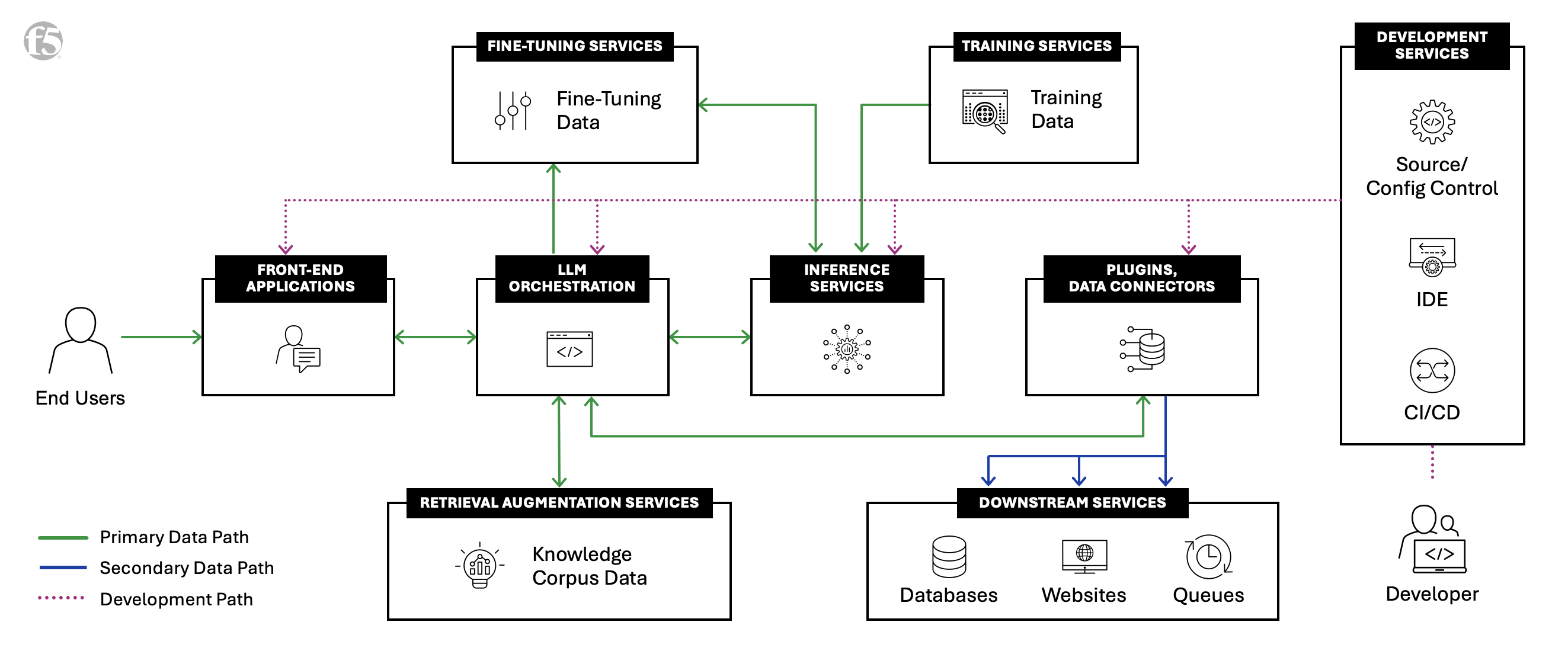 F5’s AI Reference Architecture Diagram