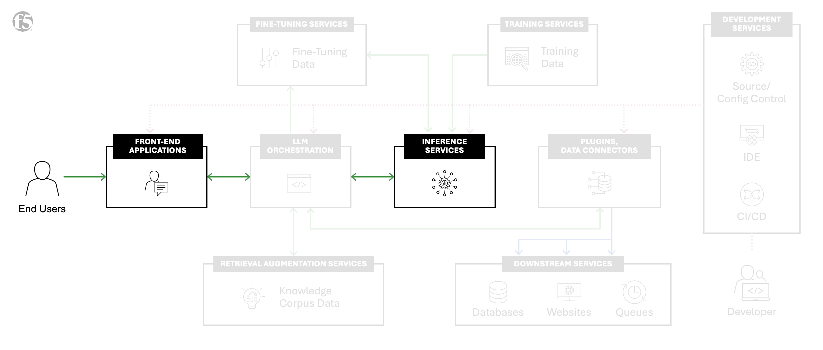 ai-factory-within-f5-ai-reference-architecture