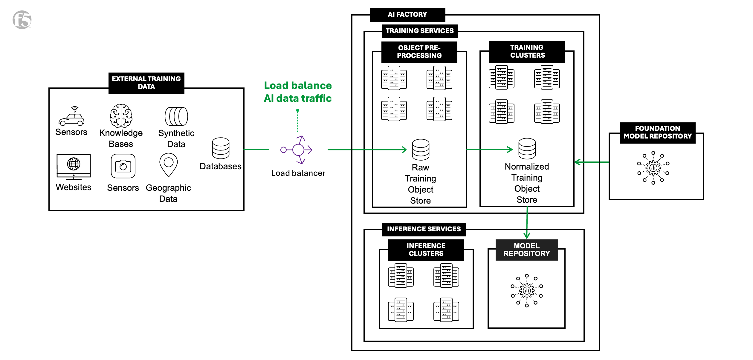 Managing AI Data traffic diagram