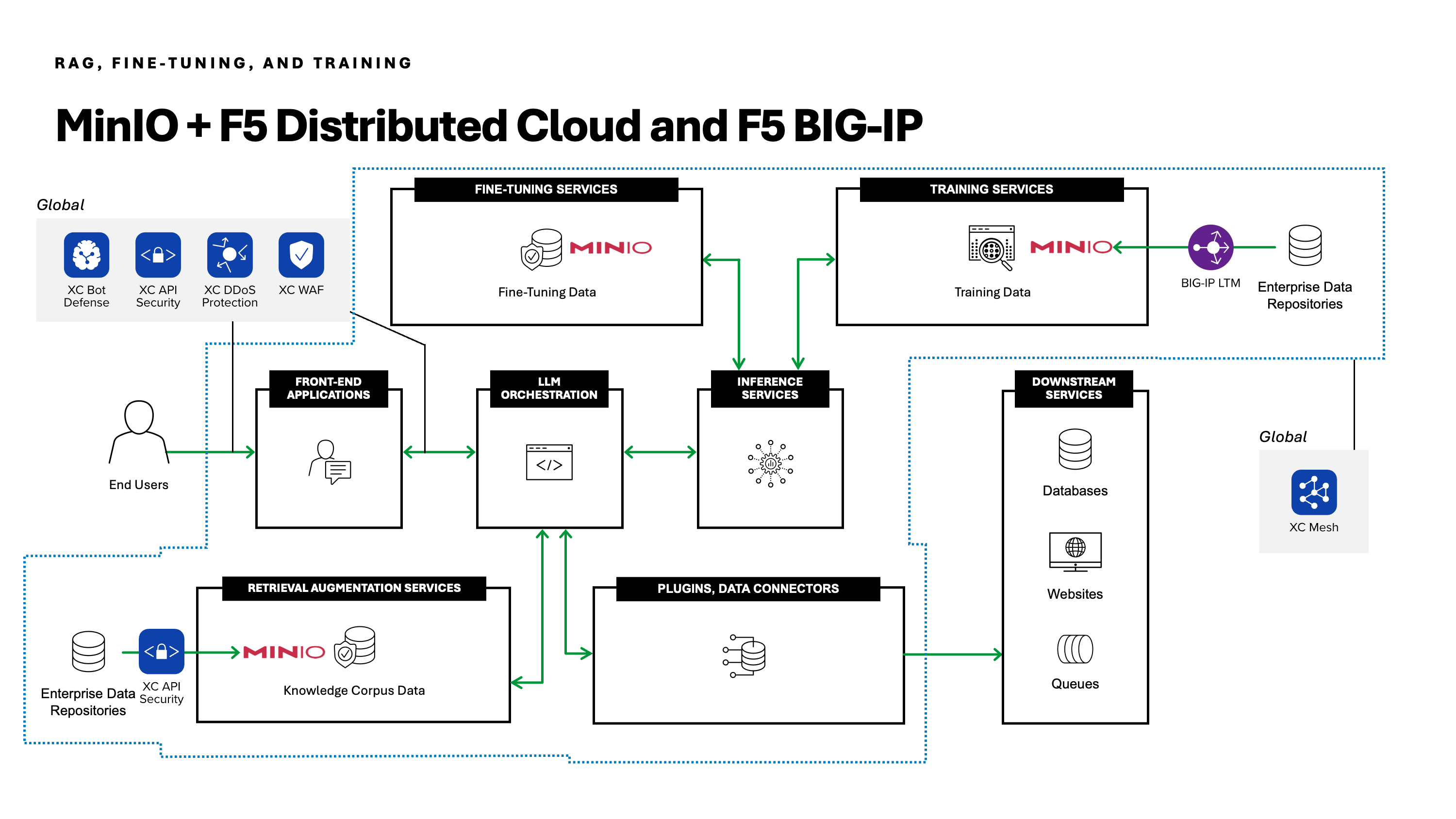 MinIO diagram